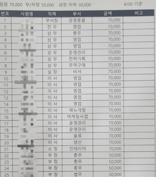 대표 생일이라고 직원들 돈 걷는 중소기업 ㄷㄷ